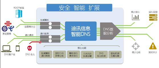 迪訊智能DNS系統